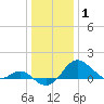 Cliffs Point tide chart for Saturday, January 1, 2022