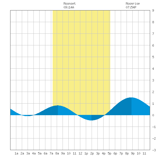 Cliffs Point tide chart for Thursday, January 20, 2022