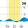 Cliffs Point tide chart for Thursday, January 20, 2022