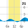 Cliffs Point tide chart for Friday, January 21, 2022