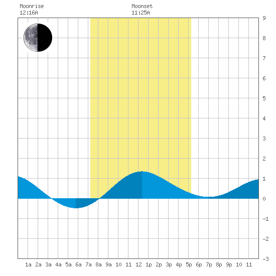 Cliffs Point tide chart for Tuesday, January 25, 2022