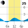Cliffs Point tide chart for Tuesday, January 25, 2022
