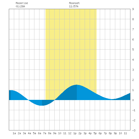 Cliffs Point tide chart for Wednesday, January 26, 2022