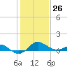 Cliffs Point tide chart for Wednesday, January 26, 2022