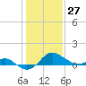 Cliffs Point tide chart for Thursday, January 27, 2022