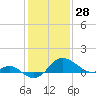 Cliffs Point tide chart for Friday, January 28, 2022