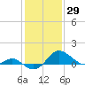 Cliffs Point tide chart for Saturday, January 29, 2022