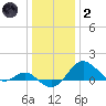Cliffs Point tide chart for Sunday, January 2, 2022