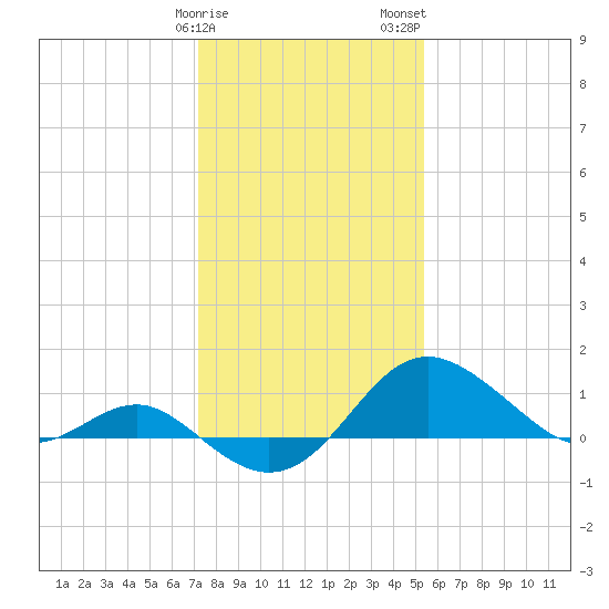 Cliffs Point tide chart for Sunday, January 30, 2022
