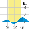 Cliffs Point tide chart for Monday, January 31, 2022