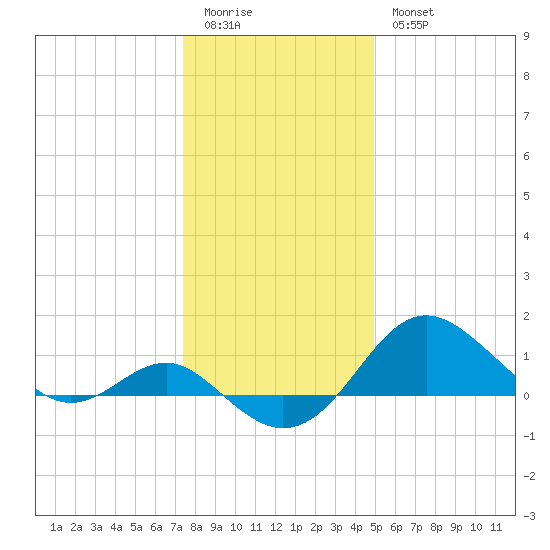 Cliffs Point tide chart for Monday, January 3, 2022