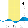 Cliffs Point tide chart for Tuesday, January 4, 2022
