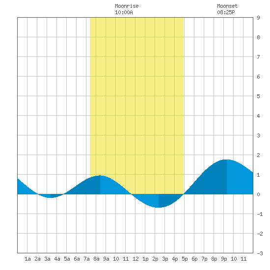 Cliffs Point tide chart for Wednesday, January 5, 2022