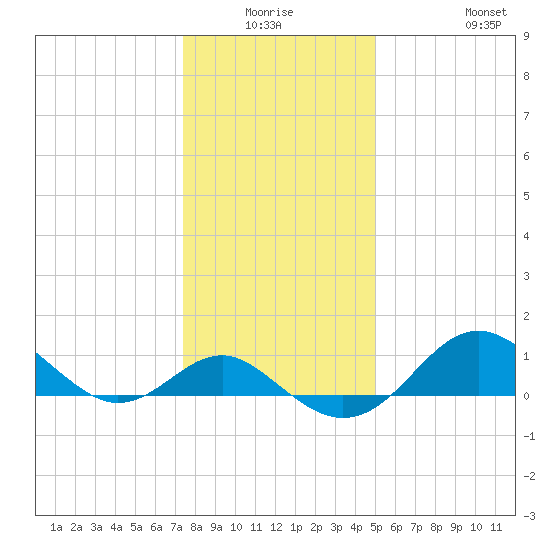 Cliffs Point tide chart for Thursday, January 6, 2022