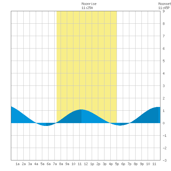 Cliffs Point tide chart for Saturday, January 8, 2022