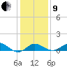 Cliffs Point tide chart for Sunday, January 9, 2022
