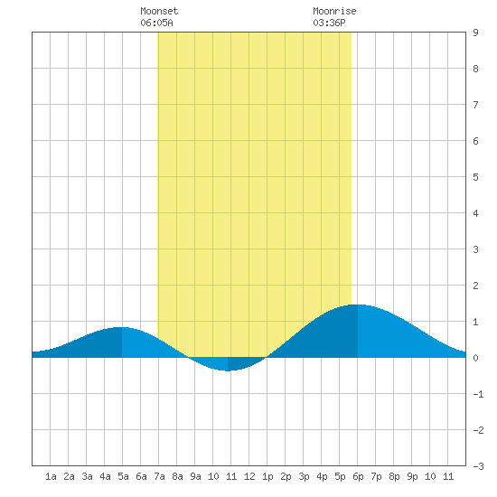 Cliffs Point tide chart for Monday, February 14, 2022