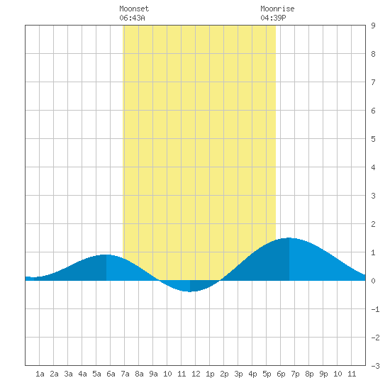 Cliffs Point tide chart for Tuesday, February 15, 2022
