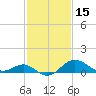 Cliffs Point tide chart for Tuesday, February 15, 2022
