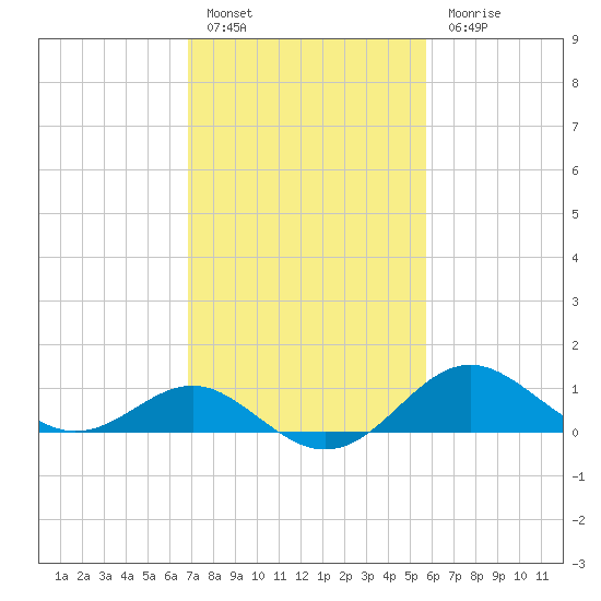 Cliffs Point tide chart for Thursday, February 17, 2022