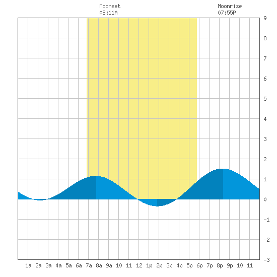 Cliffs Point tide chart for Friday, February 18, 2022