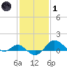 Cliffs Point tide chart for Tuesday, February 1, 2022