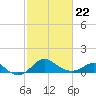 Cliffs Point tide chart for Tuesday, February 22, 2022