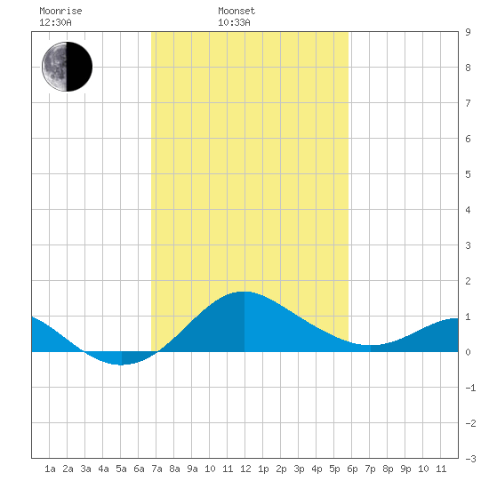 Cliffs Point tide chart for Wednesday, February 23, 2022