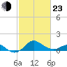 Cliffs Point tide chart for Wednesday, February 23, 2022