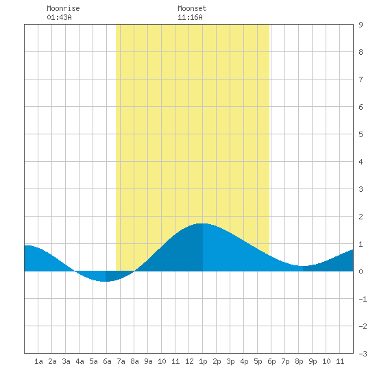 Cliffs Point tide chart for Thursday, February 24, 2022