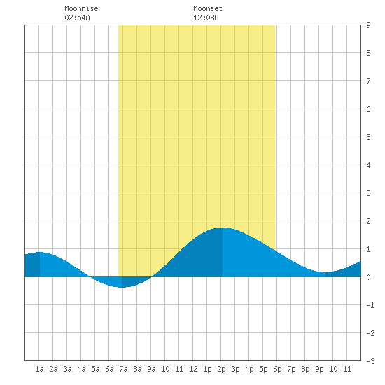 Cliffs Point tide chart for Friday, February 25, 2022