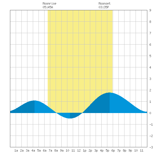 Cliffs Point tide chart for Monday, February 28, 2022