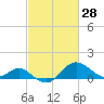 Cliffs Point tide chart for Monday, February 28, 2022