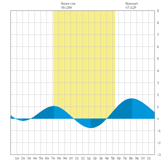 Cliffs Point tide chart for Wednesday, February 2, 2022