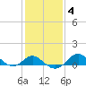 Cliffs Point tide chart for Friday, February 4, 2022