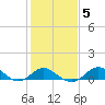 Cliffs Point tide chart for Saturday, February 5, 2022