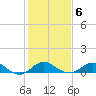 Cliffs Point tide chart for Sunday, February 6, 2022