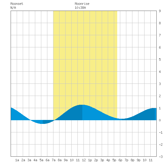 Cliffs Point tide chart for Monday, February 7, 2022