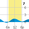 Cliffs Point tide chart for Monday, February 7, 2022