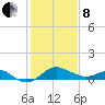 Cliffs Point tide chart for Tuesday, February 8, 2022