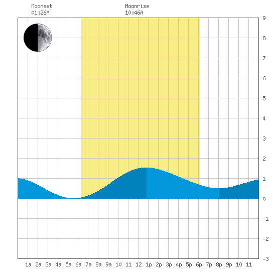 Cliffs Point tide chart for Thursday, March 10, 2022