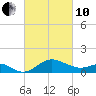 Cliffs Point tide chart for Thursday, March 10, 2022