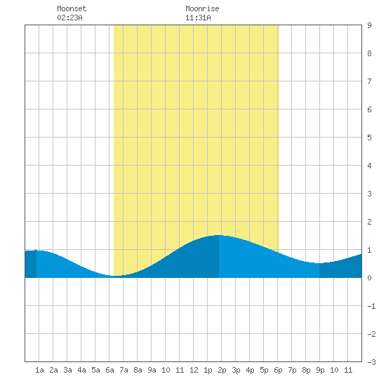 Cliffs Point tide chart for Friday, March 11, 2022