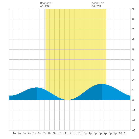 Cliffs Point tide chart for Tuesday, March 15, 2022