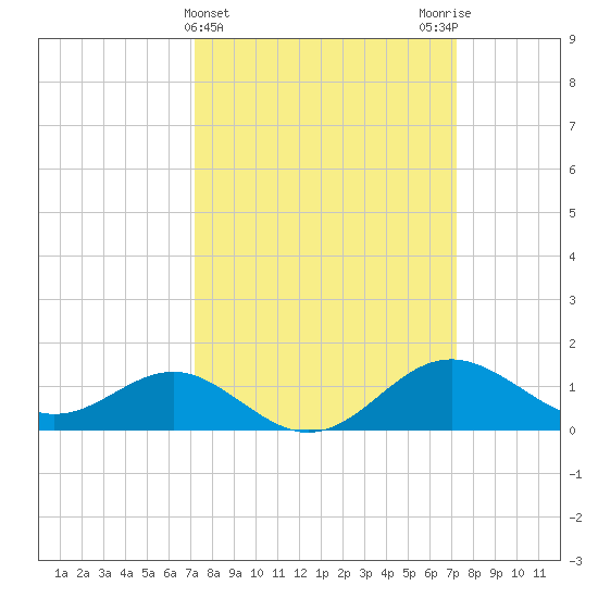Cliffs Point tide chart for Wednesday, March 16, 2022