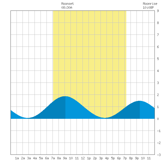 Cliffs Point tide chart for Sunday, March 20, 2022