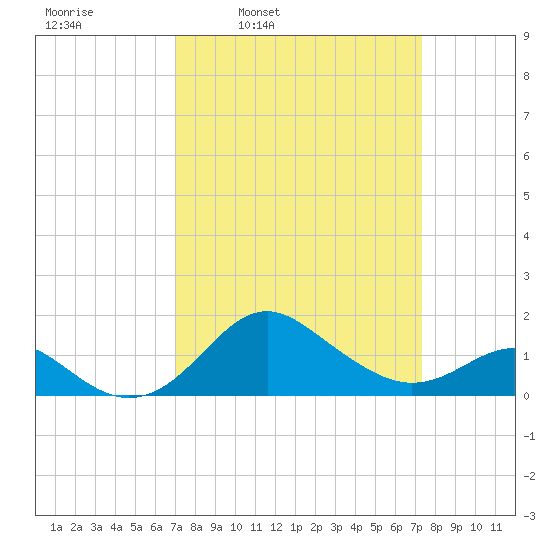 Cliffs Point tide chart for Wednesday, March 23, 2022