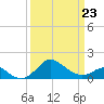 Cliffs Point tide chart for Wednesday, March 23, 2022