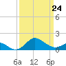 Cliffs Point tide chart for Thursday, March 24, 2022