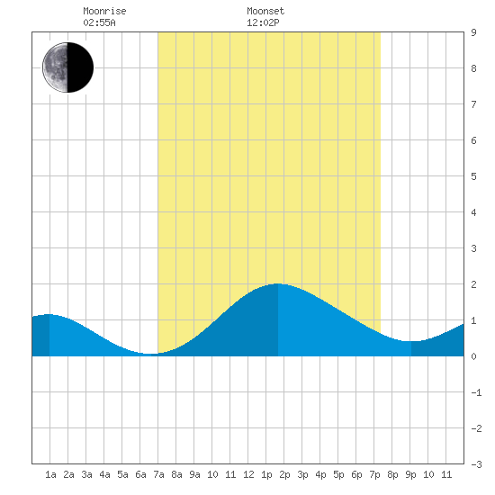 Cliffs Point tide chart for Friday, March 25, 2022